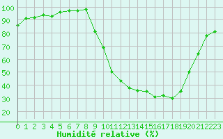 Courbe de l'humidit relative pour Epinal (88)