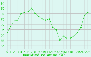 Courbe de l'humidit relative pour Vernouillet (78)