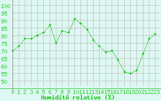 Courbe de l'humidit relative pour Saint-Quentin (02)