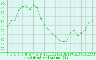 Courbe de l'humidit relative pour Beauvais (60)