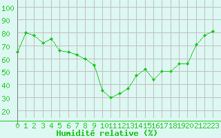 Courbe de l'humidit relative pour Aix-en-Provence (13)
