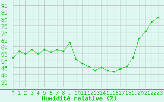 Courbe de l'humidit relative pour Villacoublay (78)