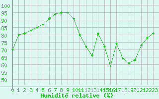 Courbe de l'humidit relative pour Chatelus-Malvaleix (23)