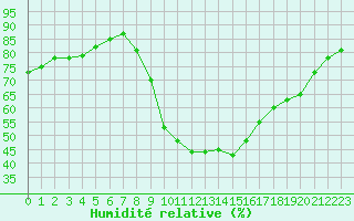 Courbe de l'humidit relative pour Rouen (76)