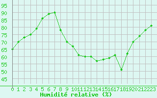 Courbe de l'humidit relative pour Vannes-Sn (56)