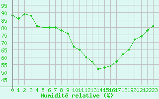 Courbe de l'humidit relative pour Ble - Binningen (Sw)