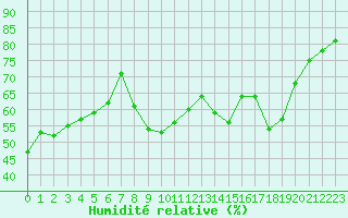 Courbe de l'humidit relative pour Sanary-sur-Mer (83)