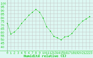 Courbe de l'humidit relative pour Frontenac (33)