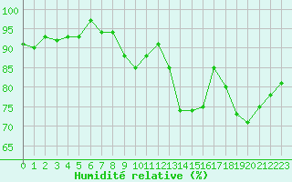 Courbe de l'humidit relative pour Artern