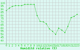 Courbe de l'humidit relative pour Ploudalmezeau (29)