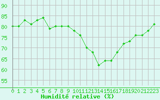 Courbe de l'humidit relative pour Agde (34)