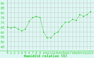 Courbe de l'humidit relative pour Sanary-sur-Mer (83)