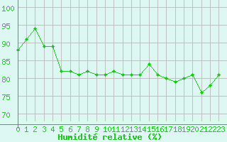 Courbe de l'humidit relative pour Cognac (16)