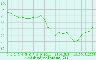 Courbe de l'humidit relative pour Nordoyan Fyr