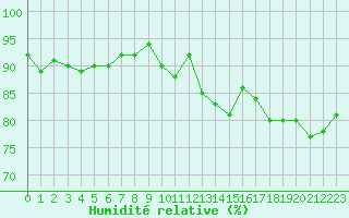 Courbe de l'humidit relative pour Petiville (76)