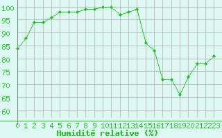 Courbe de l'humidit relative pour Saint-Yrieix-le-Djalat (19)