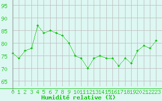 Courbe de l'humidit relative pour Abbeville (80)