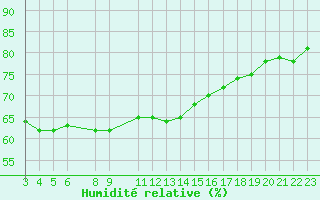 Courbe de l'humidit relative pour Alsancak
