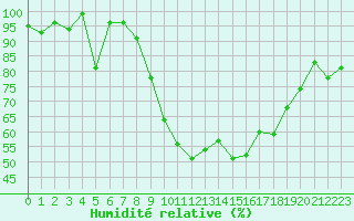 Courbe de l'humidit relative pour Davos (Sw)