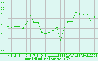 Courbe de l'humidit relative pour Fribourg (All)