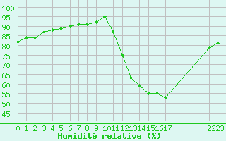 Courbe de l'humidit relative pour Rmering-ls-Puttelange (57)
