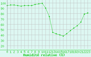 Courbe de l'humidit relative pour Recoubeau (26)