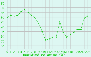 Courbe de l'humidit relative pour Formigures (66)