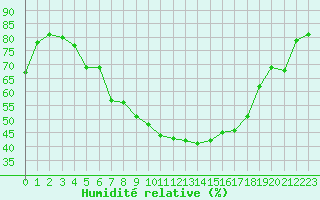 Courbe de l'humidit relative pour Szentgotthard / Farkasfa