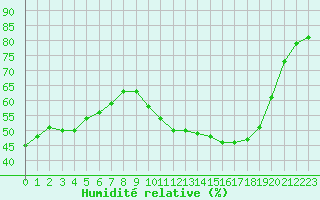 Courbe de l'humidit relative pour Muret (31)
