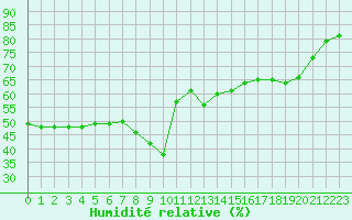 Courbe de l'humidit relative pour Nice (06)
