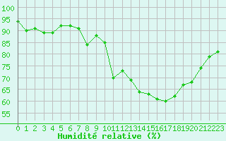 Courbe de l'humidit relative pour Ploumanac'h (22)