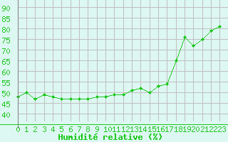 Courbe de l'humidit relative pour Pointe de Socoa (64)