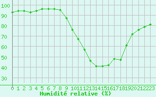 Courbe de l'humidit relative pour Donnemarie-Dontilly (77)