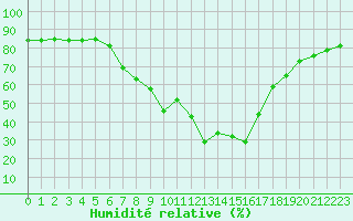 Courbe de l'humidit relative pour Lisbonne (Po)