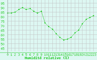 Courbe de l'humidit relative pour Hd-Bazouges (35)