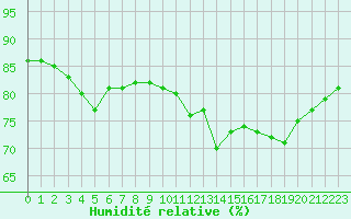 Courbe de l'humidit relative pour Toulouse-Blagnac (31)