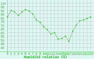Courbe de l'humidit relative pour Pontoise - Cormeilles (95)