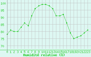 Courbe de l'humidit relative pour Le Plessis-Belleville (60)