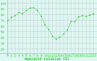 Courbe de l'humidit relative pour La Selve (02)