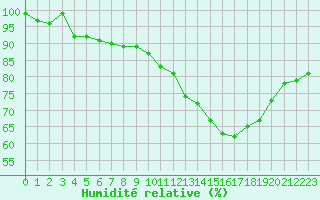 Courbe de l'humidit relative pour Landivisiau (29)