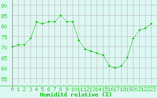 Courbe de l'humidit relative pour Puissalicon (34)