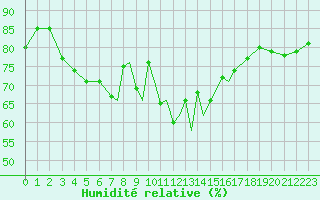 Courbe de l'humidit relative pour Scilly - Saint Mary's (UK)