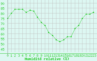 Courbe de l'humidit relative pour Lisbonne (Po)