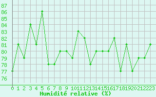 Courbe de l'humidit relative pour Pointe de Chassiron (17)