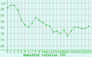 Courbe de l'humidit relative pour Raahe Lapaluoto