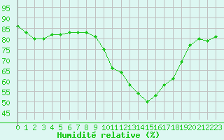 Courbe de l'humidit relative pour Quimper (29)