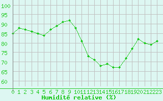 Courbe de l'humidit relative pour Trappes (78)