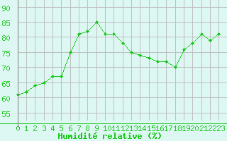 Courbe de l'humidit relative pour Robiei