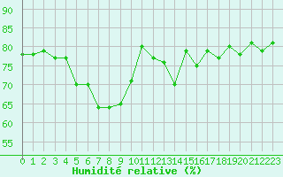 Courbe de l'humidit relative pour Castres-Nord (81)