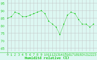 Courbe de l'humidit relative pour Chteaudun (28)